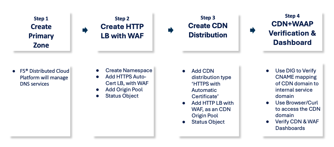 Figure: Web Application Security and Performance Steps
