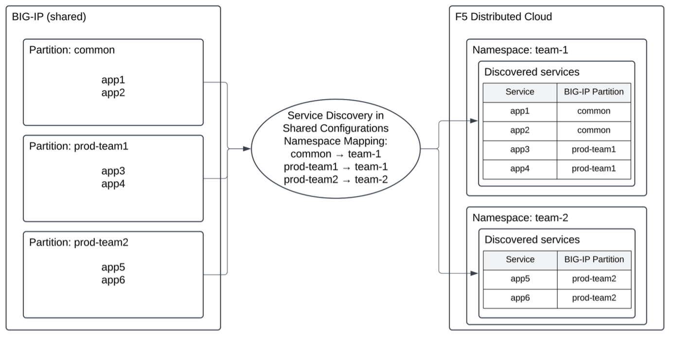 Figure: Service discovery created in shared namespace