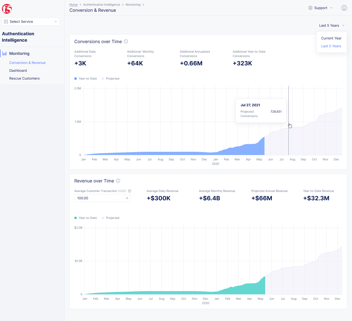 Figure: Conversions & Revenue Tab